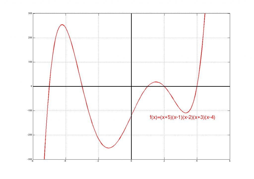 Graph of a 5th-degree polynomial function
