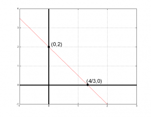 A graph of a line
