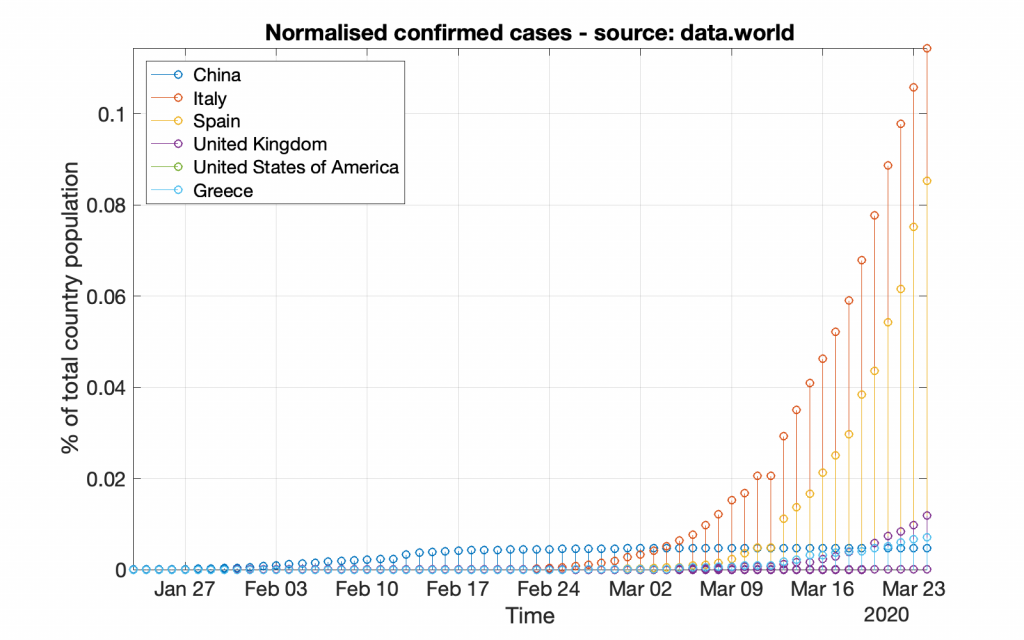 data.world: Normalised COVID-19 confirmed cases for selected countries