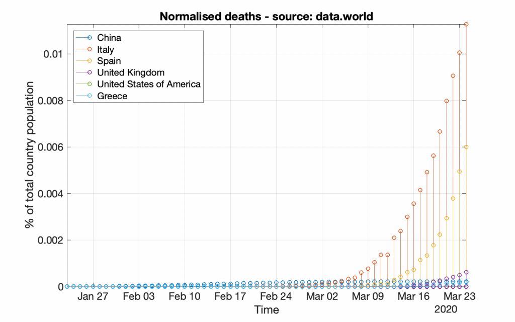 data.world: Normalised COVID-19 deaths for selected countries