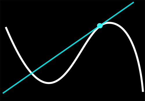 A curve and its tangent at apoint