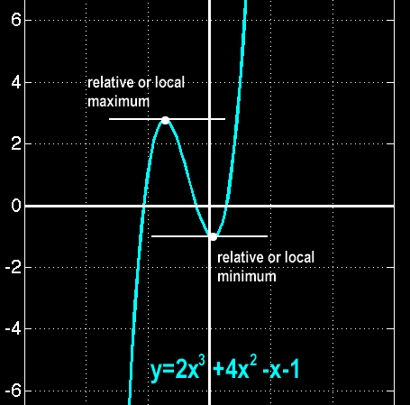 Critical points of a function